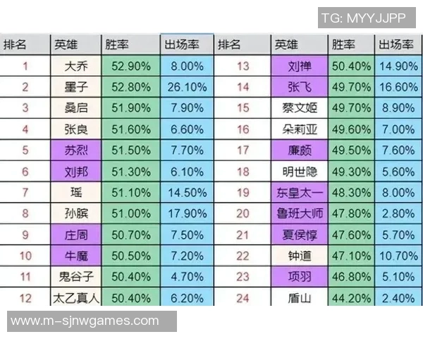 权威发布王者荣耀最新状态实力榜单揭晓各大英雄强弱排名分析实时数据